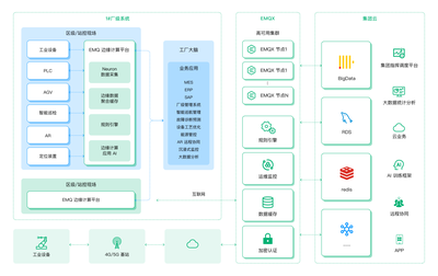 EMQ「邊緣-工廠-云」架構下的異常事件告警與數(shù)據(jù)處理服務