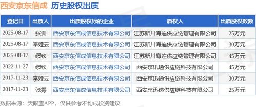 西安京東信成股權出質，涉及金額45萬元，聚焦技術咨詢服務